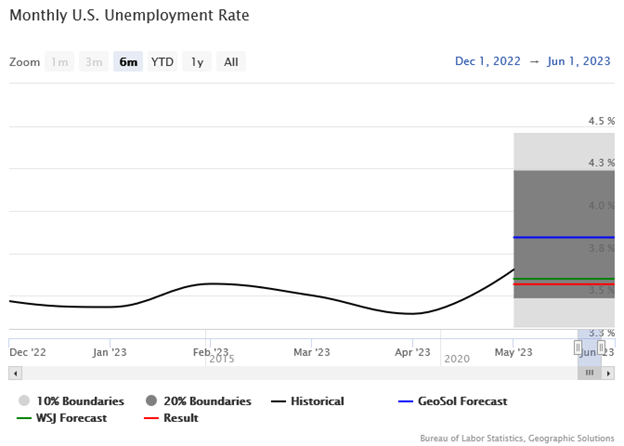 Monthly U.S. Unemployment Rate Graph